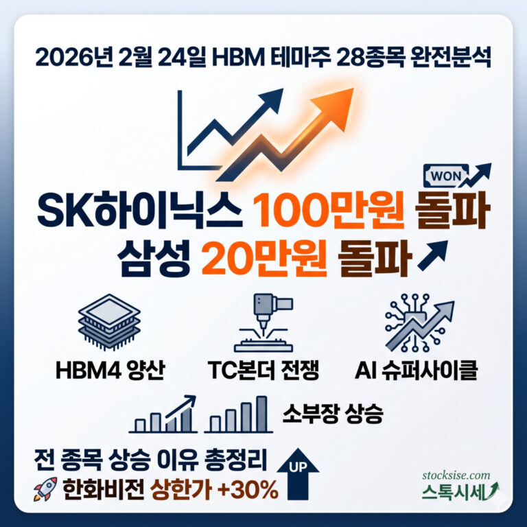 2026년 2월 24일 HBM 테마주 분석: SK하이닉스 100만원 및 삼성전자 20만원 돌파, HBM4 양산과 TC본더 전쟁 이슈를 강조한 주식 시장 요약 썸네일 (스톡시세)