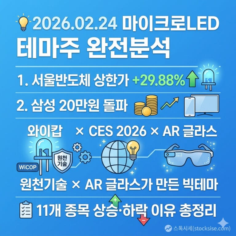 2026년 2월 24일 마이크로LED 테마주 분석 썸네일: 서울반도체 상한가 및 삼성 20만원 돌파 소식과 함께 와이캅 기술, CES 2026, AR 글라스 관련 11개 종목 상승 하락 이유 정리 (출처: 스톡시세 stocksise.com)