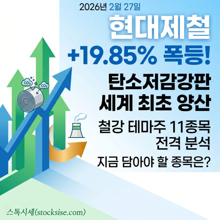 현대제철 탄소저감강판 세계 최초 양산 소식과 19.85% 주가 폭등 및 철강 테마주 분석 정보를 담은 스톡시세 블로그의 640x640 썸네일 이미지