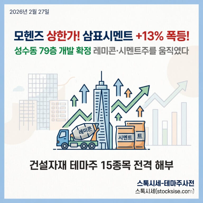 2026년 2월 27일 성수동 79층 개발 확정으로 급등한 모헨즈와 삼표시멘트 등 건설자재 테마주 15종목 분석 정보를 담은 스톡시세 블로그 썸네일