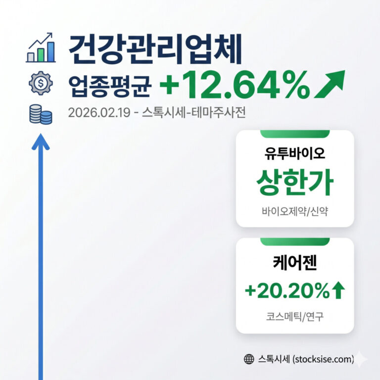 2026년 2월 19일 건강관리업체 업종 평균 12.64% 급등 및 유투바이오 상한가, 케어젠 20.20% 상승 분석 스톡시세 썸네일