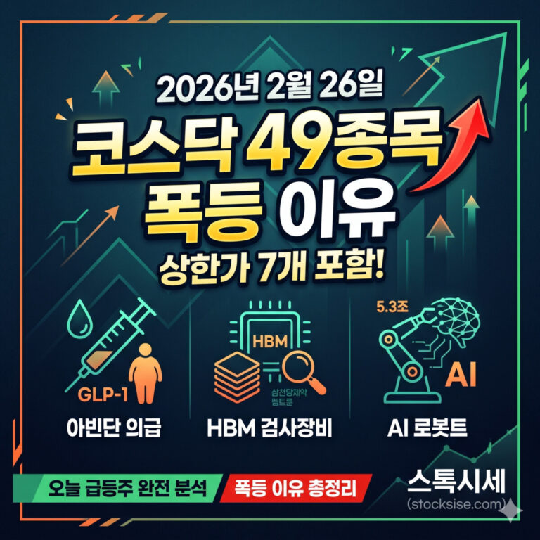 2026년 2월 26일 코스닥 49종목 폭등 이유 분석: 삼천당제약 5.3조 계약, GLP-1 비만약, HBM 검사장비, AI 로봇 관련주 상한가 정리 (스톡시세)