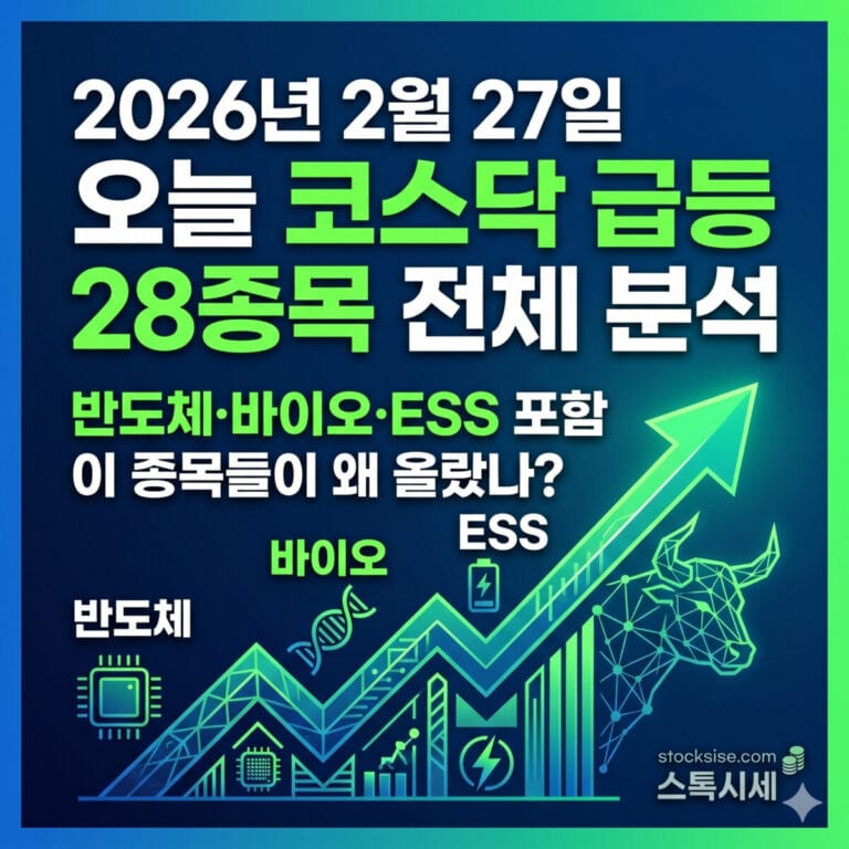 2026년 2월 27일 코스닥 상한가 8종목 및 급등 28종목 분석 썸네일: 반도체·바이오·ESS 관련 아이콘과 상승 그래프가 포함된 스톡시세 블로그 이미지