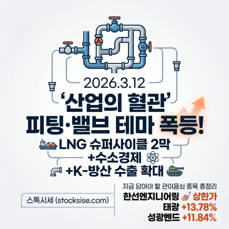 2026년 3월 12일 피팅·밸브 테마 폭등 소식을 알리는 썸네일. '산업의 혈관'이라는 문구와 함께 정교한 관이음쇠 아이콘이 배치되어 있으며, LNG·수소·방산 모멘텀과 한선엔지니어링, 태광, 성광벤드의 주가 상승 현황이 기록됨. 하단에는 스톡시세(stocksise.com) 로고 포함