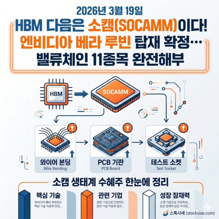 2026년 3월 19일 엔비디아 베라 루빈 탑재 확정 소캠(SOCAMM) 밸류체인 수혜주 분석 - 와이어 본딩, PCB 기판, 테스트 소켓 생태계 11종목 정리 인포그래픽 (출처: 스톡시세)