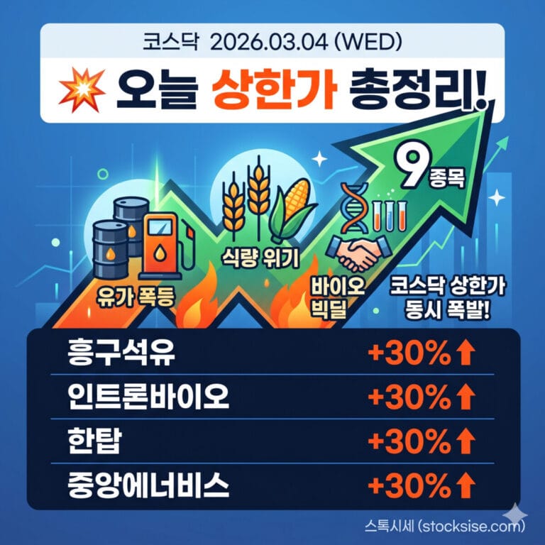 2026년 3월 4일 코스닥 상한가 총정리: 유가 폭등, 식량 위기, 바이오 빅딜 관련주(흥구석유, 인트론바이오, 한탑, 중앙에너비스) 급등 분석 이미지