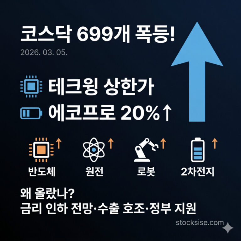 2026년 3월 5일 코스닥 699개 종목 폭등 및 테크윙 상한가, 에코프로 20% 상승 정보와 반도체·원전·로봇·2차전지 산업별 상승 아이콘이 포함된 스톡시세 블로그 썸네일