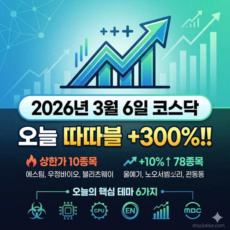 2026년 3월 6일 코스닥 시장 정리: 따따블 +300% 달성 및 상한가 10종목, 10% 이상 급등 78종목 분석. 에스팀, 우정바이오, 블리츠웨이 등 주요 특징주와 6가지 핵심 테마를 정리한 스톡시세(stocksise.com) 주식 정보 썸네일