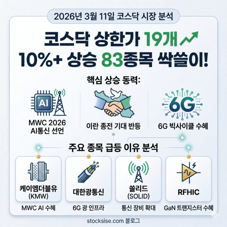 2026년 3월 11일 코스닥 시장의 급등 현상을 분석한 썸네일. 상단에는 '상한가 19개·10% 상승 83종목'이라는 강렬한 텍스트와 상승 화살표 그래픽이 배치되어 있습니다. 중앙에는 'MWC 2026 AI 통신'과 '6G 빅사이클 수혜' 문구와 함께 케이엠더블유, 대한광통신, 쏠리드, RFHIC 등 주요 통신 장비주들의 로고와 급등 차트가 시각적으로 강조된 이미지입니다.