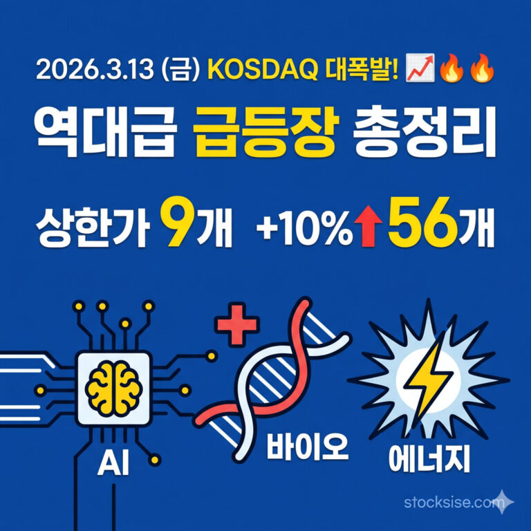 2026년 3월 13일 코스닥 급등장을 요약한 썸네일로, '역대급 급등장 총정리'라는 메인 문구와 함께 상한가 9개 등의 통계, 그리고 AI(칩), 바이오(DNA), 에너지(번개)를 상징하는 미니멀한 아이콘이 배치된 이미지입니다. 하단에는 stocksise.com 로고가 포함되어 있습니다.