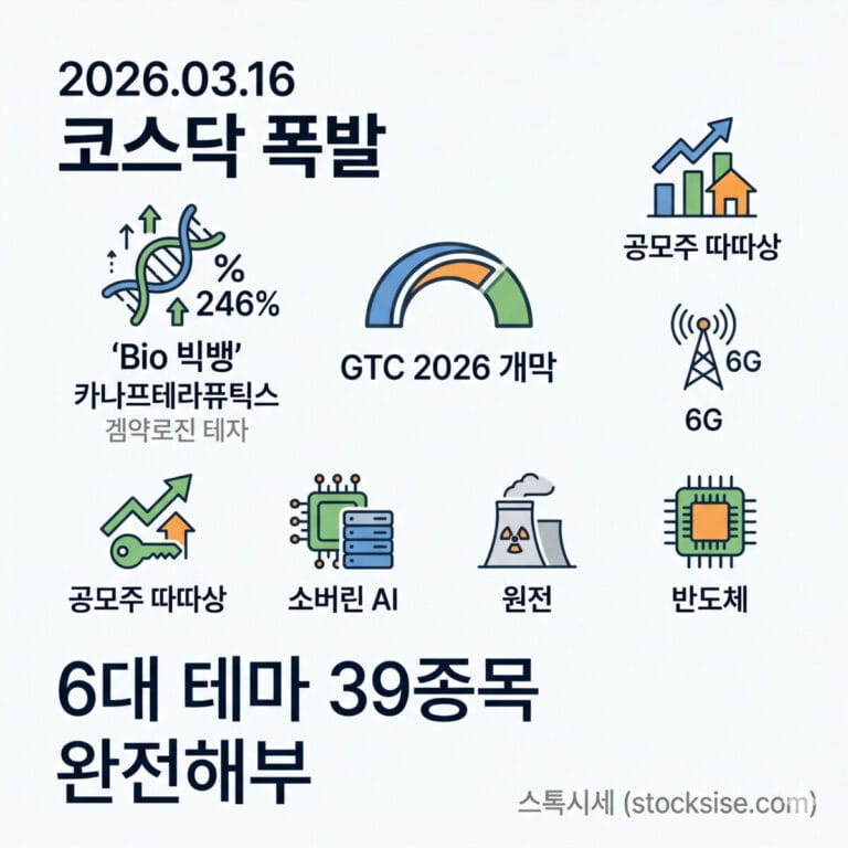 2026년 3월 16일 코스닥 시장의 폭발적인 상승과 6대 핵심 테마(바이오·GTC·공모주·AI·6G·원전·반도체)를 직관적인 미니멀 아이콘으로 정리한 스톡시세(stocksise.com) 블로그의 정방형 썸네일 이미지