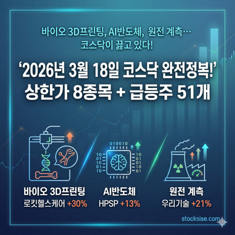 2026년 3월 18일 코스닥 시장의 상한가 및 급등주 분석 정보를 담은 썸네일로, 바이오 3D프린팅(로킷헬스케어), AI 반도체(HPSP), 원전 계측(우리기술)을 상징하는 미니멀한 아이콘들과 주요 수치 및 'stocksise.com' 로고가 깔끔한 타이포그래피와 함께 디자인된 이미지
