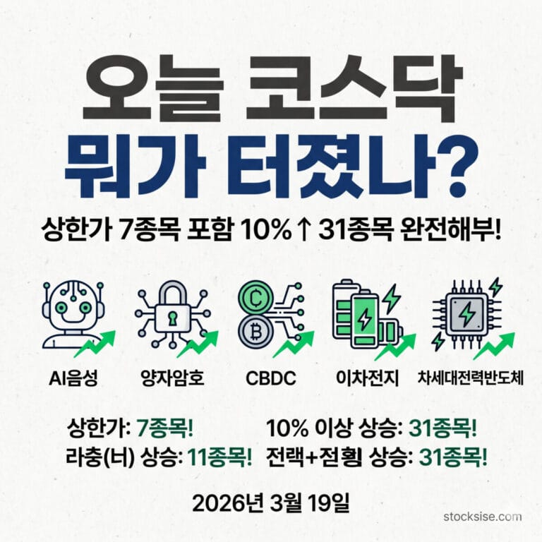 2026년 3월 19일 코스닥 상한가 및 급등 테마 분석: AI음성·양자암호·CBDC·이차전지·차세대전력반도체 5대 핵심 종목 정리 (stocksise.com)