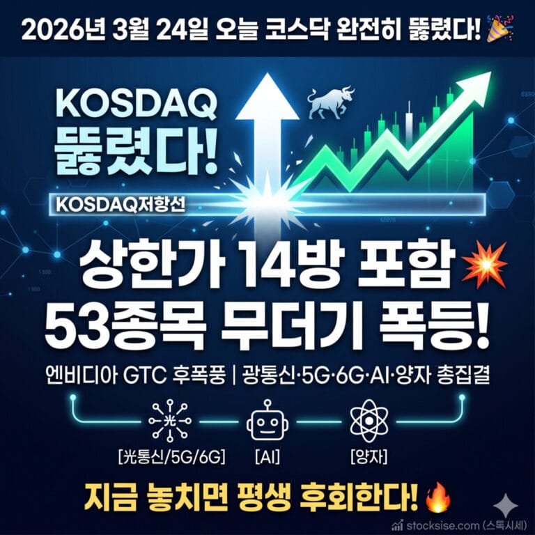 2026년 3월 24일 코스닥 폭등 소식을 알리는 썸네일: 상한가 14방 포함 53종목 급등 및 엔비디아 GTC 후폭풍 관련 광통신, AI, 양자 기술 아이콘과 함께 스톡시세(stocksise.com) 블로그 이름이 포함된 이미지