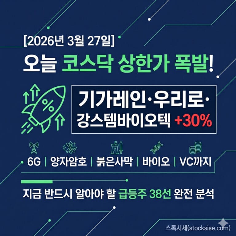 2026년 3월 27일 코스닥 상한가 분석 썸네일: 기가레인·우리로·강스템바이오텍 +30% 급등 정보와 6G, 양자암호, 붉은사막 등 주요 테마 아이콘이 포함된 스톡시세 블로그 이미지