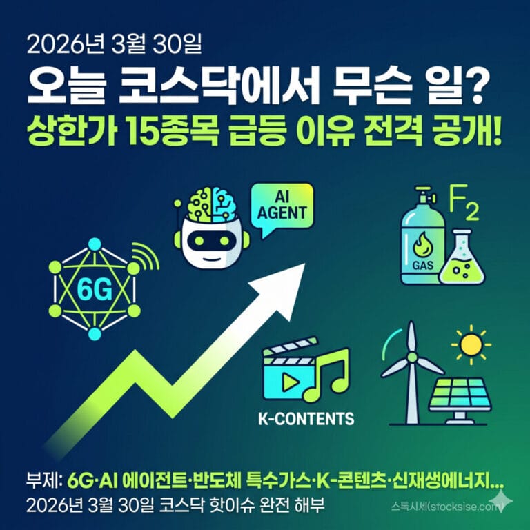 026년 3월 30일 코스닥 상한가 15종목 급등 이유 분석: 6G, AI 에이전트, 반도체 특수가스, K-콘텐츠, 신재생에너지 관련 아이콘과 상승 차트가 포함된 스톡시세 블로그 썸네일