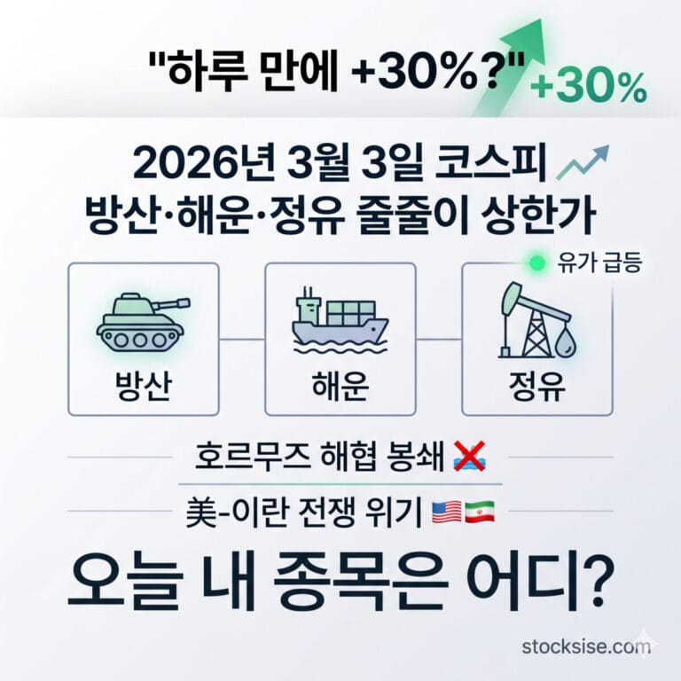 2026년 3월 3일 코스피 급등 이슈 썸네일: 방산, 해운, 정유 미니멀 아이콘과 함께 호르무즈 해협 봉쇄 및 미-이란 전쟁 위기 텍스트가 강조된 stocksise.com 이미지