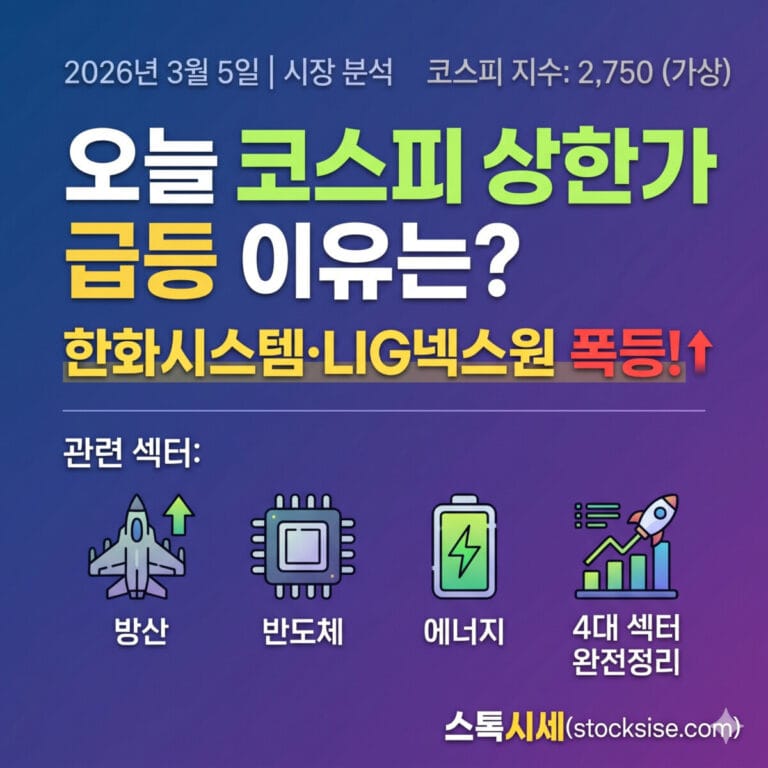 2026년 3월 5일 코스피 상한가 및 급등 이유 분석 썸네일: 한화시스템과 LIG넥스원 폭등 소식과 함께 방산, 반도체, 에너지 4대 섹터 아이콘이 포함된 스톡시세(stocksise.com) 블로그 이미지입니다