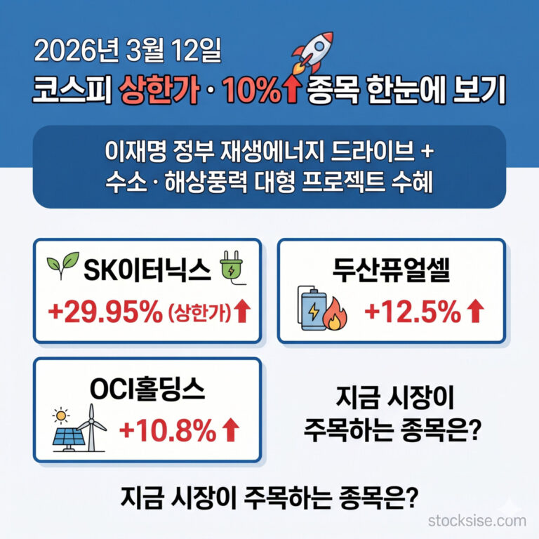 2026년 3월 12일 코스피 상한가 및 급등주 분석, 재생에너지·수소·해상풍력 테마주(SK이터닉스, 두산퓨얼셀, OCI홀딩스) 정보가 담긴 스톡시세(stocksise.com) 블로그 썸네일