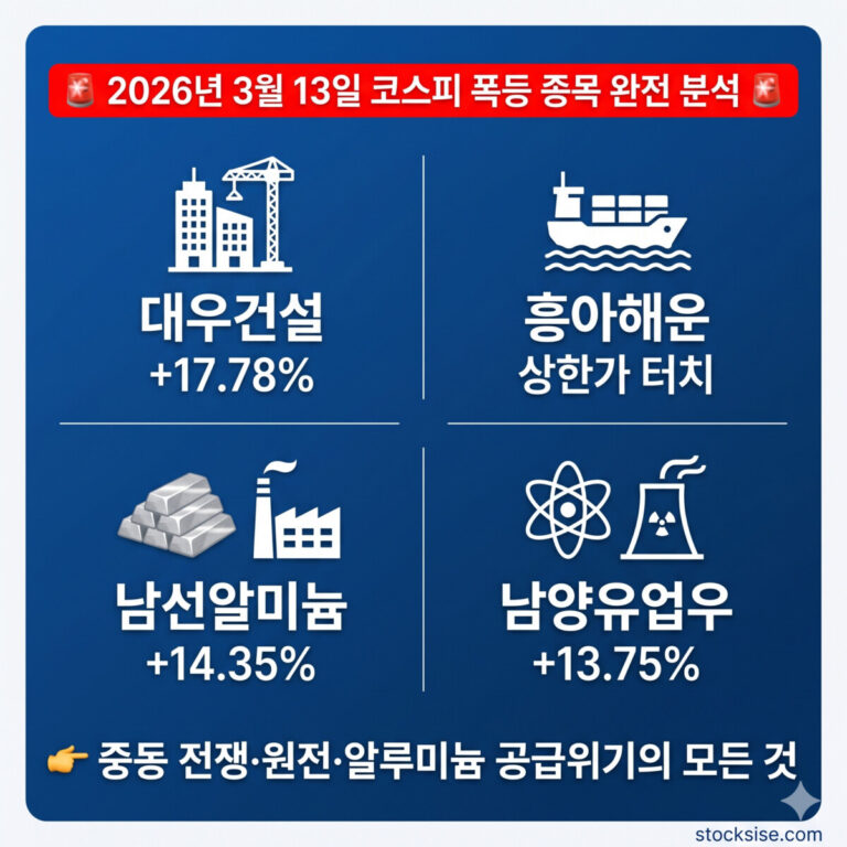 2026년 3월 13일 코스피 폭등 종목 분석: 대우건설, 흥아해운, 남선알미늄, 남양유업우 수익률 및 중동 전쟁·원전·알루미늄 이슈 정리 (stocksise.com)