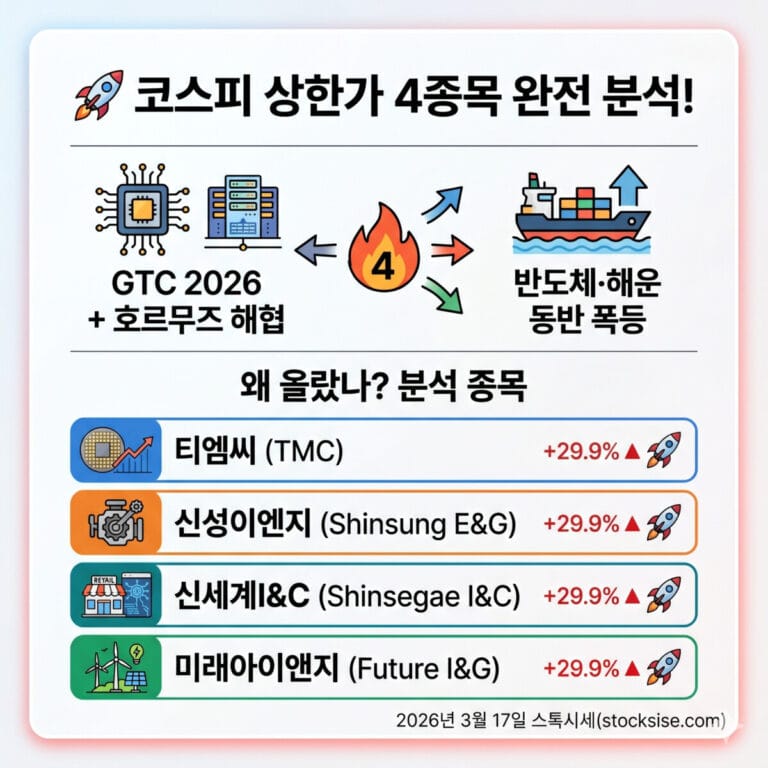 2026년 3월 17일 코스피 상한가 분석: GTC 2026과 호르무즈 해협 이슈로 인한 반도체 및 해운주 폭등(티엠씨, 신성이엔지, 신세계I&C, 미래아이앤지) 정리 이미지