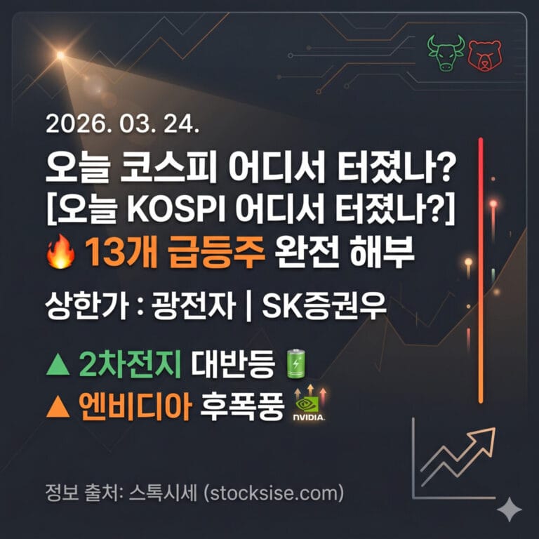 2026년 3월 24일 코스피 급등주 분석 썸네일: 광전자와 SK증권우 상한가 기록, 2차전지 반등 및 엔비디아 관련주 등 13개 종목 해부 정보 (출처: 스톡시세 stocksise.com)