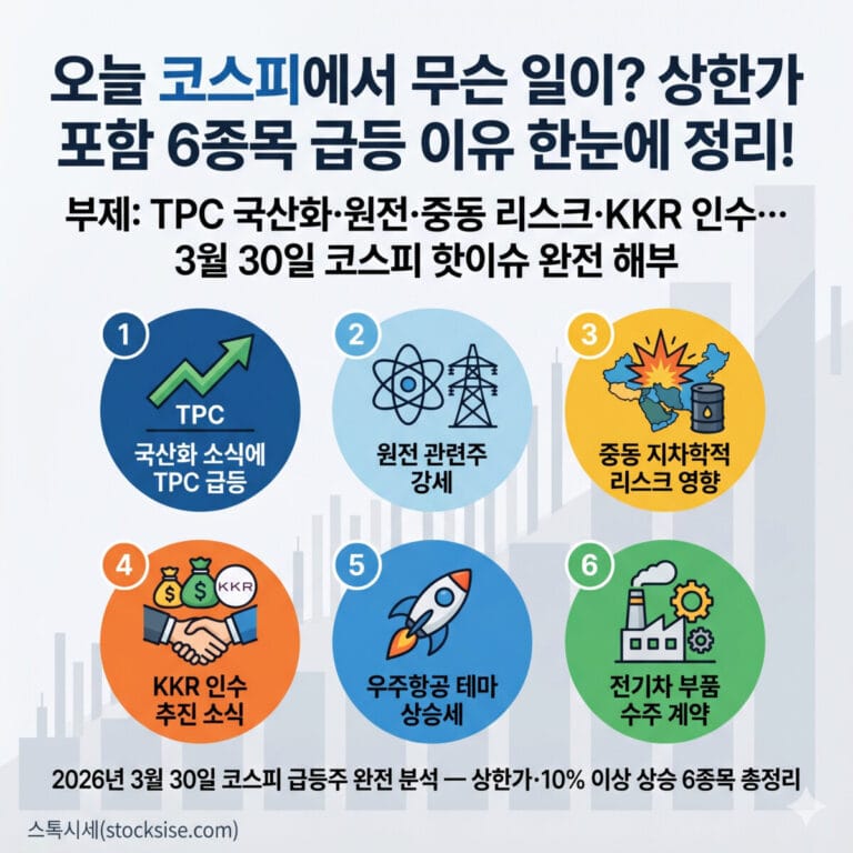 2026년 3월 30일 코스피 급등주 분석 썸네일: TPC 국산화, 원전, 중동 리스크, KKR 인수 등 6가지 핵심 이슈를 나타내는 아이콘과 타이틀이 정리된 인포그래픽 이미지