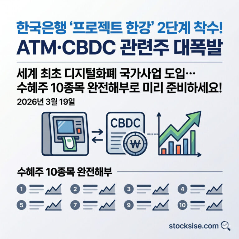 한국은행 '프로젝트 한강' 2단계 착수 및 CBDC 관련 수혜주 10종목 정보를 담은 썸네일. ATM, 디지털 화폐 코인, 주가 상승 그래프 아이콘이 깔끔하게 배치되어 있으며 stocksise.com 주소가 하단에 기재된 이미지.