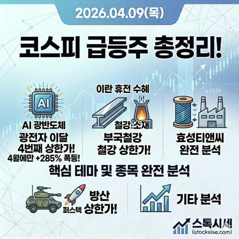 2026.04.09(목) 코스피 급등주 총정리! 광전자 이달 4번째 상한가! 4월에만 +285% 폭등! 퍼스텍 방산 상한가! 부국철강 철강 상한가! AI 광반도체 + 이란 종전 철강·소재 + 효성티앤씨 완전 분석 — 스톡시세