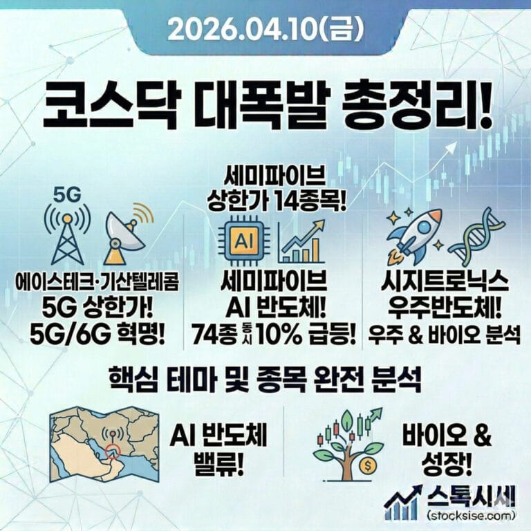 2026.04.10(금) 코스닥 대폭발 총정리! 상한가 14종목! 74종목 동시 10% 이상 급등! 에이스테크·기산텔레콤 5G 상한가! 세미파이브 AI 반도체! 시지트로닉스 우주반도체! 5G/6G·AI·바이오 완전 분석 — 스톡시세