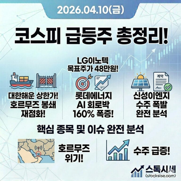 2026.04.10(금) 코스피 급등주 총정리! 대한해운 상한가! 호르무즈 봉쇄 재점화! LG이노텍 목표주가 48만원! 롯데에너지 AI 회로박 160% 폭증! 신성이엔지 수주 폭발 완전 분석 — 스톡시세
