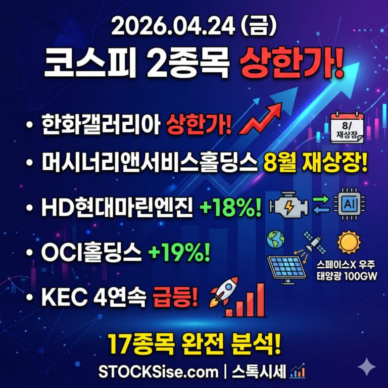 2026.04.24(금) 코스피 2종목 상한가! 한화갤러리아 상한가! 머시너리앤서비스홀딩스 8월 재상장! HD현대마린엔진 +18%! 선박엔진→AI 데이터센터 전력원! OCI홀딩스 +19%! 스페이스X 우주 태양광 100GW! KEC 4연속 급등! 17종목 완전 분석 — 스톡시세