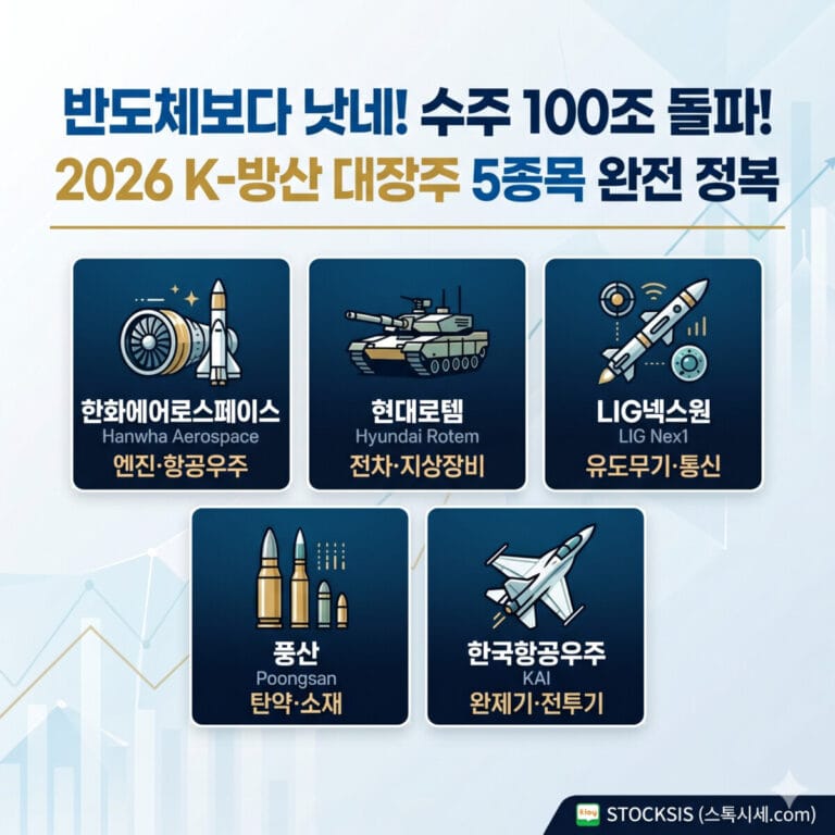 반도체보다 나은 실적을 보여주는 2026 K-방산 대장주 5개 기업(한화에어로스페이스, 현대로템, LIG넥스원, 풍산, 한국항공우주)의 핵심 사업 분야와 로고를 깔끔한 인포그래픽 형태로 정리한 썸네일 이미지입니다