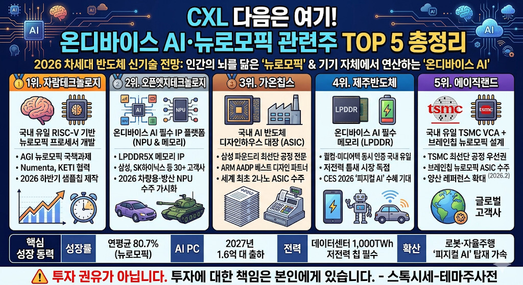 2026 차세대 반도체 뉴로모픽 및 온디바이스 AI 관련주 대장주 TOP 5 상세 분석 요약표
