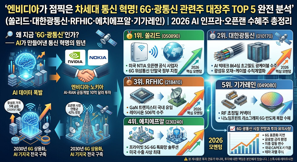 엔비디아의 노키아 투자를 시작으로 AI-RAN 기반 6G 공동 개발, 한국 정부의 'Hyper AI 네트워크 전략' 발표, 오픈랜(O-RAN) 시장 성장, 광섬유 가격 급등 등 2026년 6G 및 광통신 시장의 핵심 모멘텀을 시각화하고, 이에 따른 수혜주 TOP 5인 쏠리드, 대한광통신, RFHIC, 에치에프알, 기가레인의 심층 분석 정보와 2026년 핵심 모멘텀, 그리고 6G·광통신 시장 전망과 투자 유의사항을 표와 인포그래픽 형태로 종합하여 정리한 이미지.