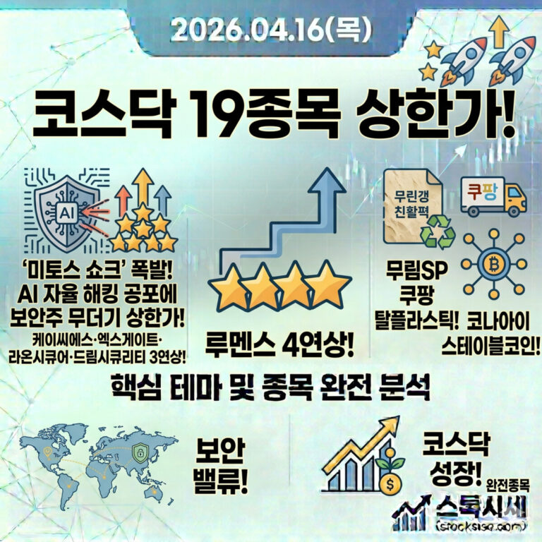 2026.04.16(목) 코스닥 19종목 상한가! '미토스 쇼크' 폭발! AI 자율 해킹 공포에 보안주 무더기 상한가! 케이씨에스·엑스게이트·라온시큐어·드림시큐리티 3연상! 루멘스 4연상! 무림SP 쿠팡 탈플라스틱! 코나아이 스테이블코인! 73종목 완전 분석 — 스톡시세