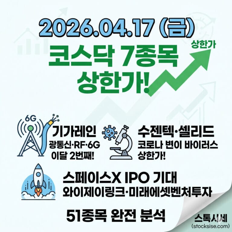 2026.04.17(금) 코스닥 7종목 상한가! 기가레인 상한가! 광통신·RF·6G 이달 2번째! 수젠텍·셀리드 코로나 변이 바이러스 상한가! 와이제이링크·미래에셋벤처투자 스페이스X IPO 기대! 51종목 완전 분석 — 스톡시세