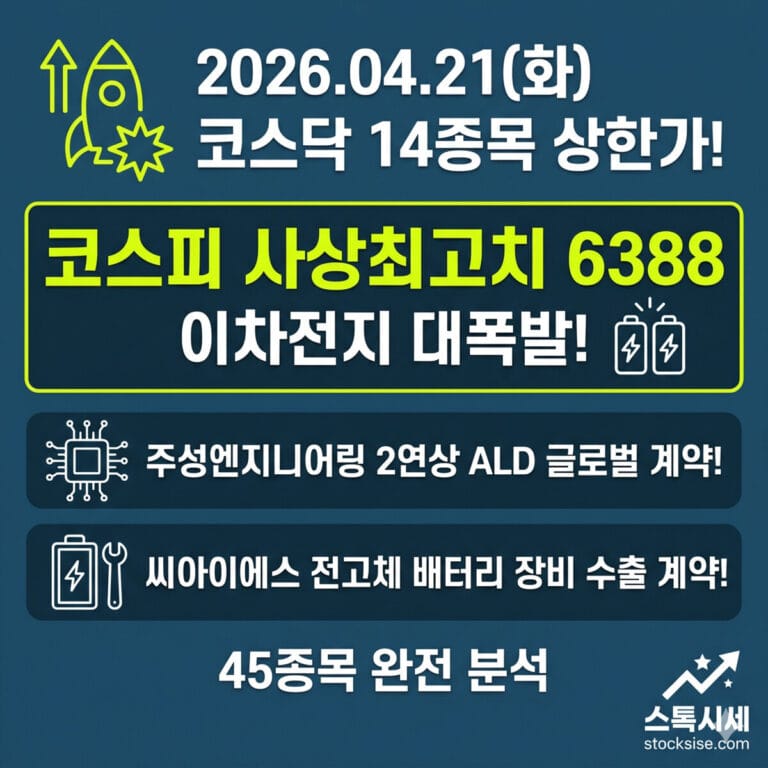 2026.04.21(화) 코스닥 14종목 상한가! 코스피 사상최고치 6388 이차전지 대폭발! 주성엔지니어링 2연상 ALD 글로벌 계약! 씨아이에스 전고체 배터리 장비 수출 계약! 45종목 완전 분석 — 스톡시세