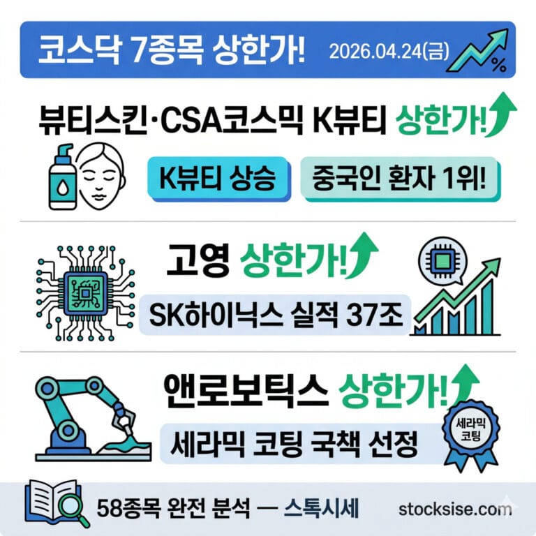 2026년 4월 24일 코스닥 상한가 종목 및 K뷰티 로봇 테마주 58종 완전 분석 요약 이미지