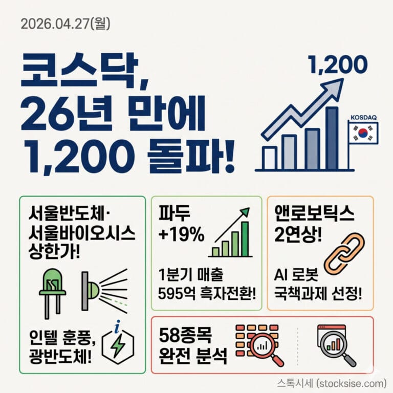 2026년 4월 27일 코스닥 1,200 돌파 및 주요 주식 시황(서울반도체 상한가, 파두 흑자전환, 앤로보틱스 2연상)을 정리한 스톡시세 블로그의 미니멀한 정보성 썸네일 이미지