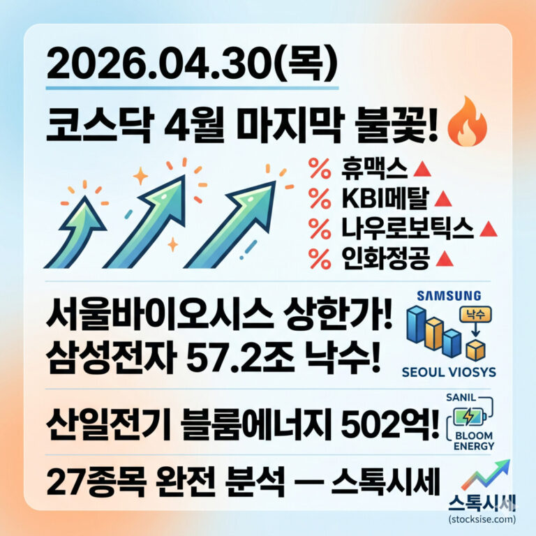 2026년 4월 30일(목) 코스닥 시장 마감 속보를 전하는 스톡시세(stocksise.com)의 썸네일입니다. 4월의 마지막 불꽃을 상징하는 불꽃 아이콘과 함께 휴맥스, KBI메탈, 나우로보틱스, 인화정공이 상한가를 기록했음을 나타내는 상승 화살표가 보입니다. 또한, 삼성전자의 57.2조 낙수 효과를 입은 서울바이오시스의 상한가 소식과, 블룸에너지 502억 계약을 달성한 산일전기의 소식도 담겨 있습니다. 마지막으로 27종목에 대한 완전 분석을 예고하고 있습니다.