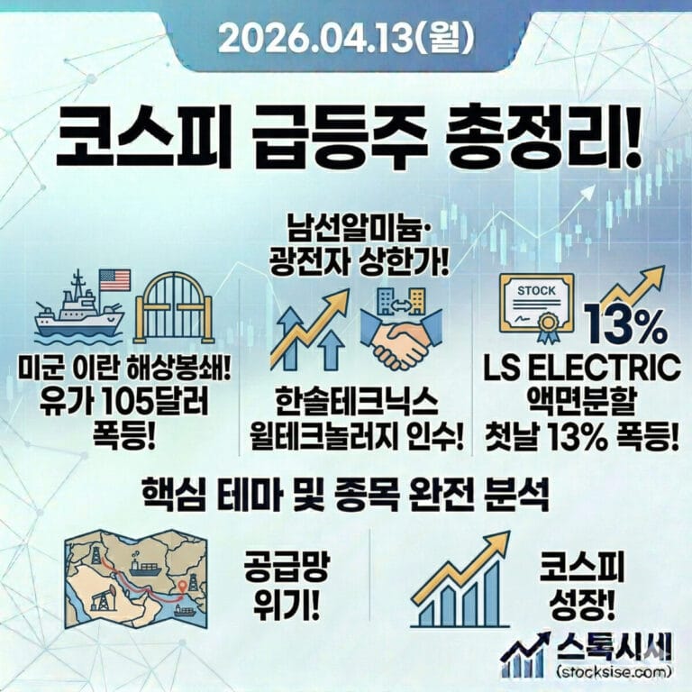 2026.04.13(월) 코스피 급등주 총정리! 미군 이란 해상봉쇄! 유가 105달러 폭등! 남선알미늄·광전자 상한가! 한솔테크닉스 윌테크놀러지 인수! LS ELECTRIC 액면분할 첫날 13% 폭등! — 스톡시세