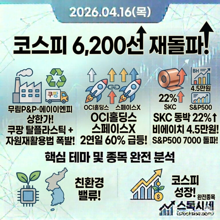 2026.04.16(목) 코스피 6,200선 재돌파! 무림P&P·에이이엔피 상한가! 쿠팡 탈플라스틱 + 자원재활용법 폭발! OCI홀딩스 스페이스X 2연일 60% 급등! SKC 이차전지 동박 22%↑ 비에이치 목표주가 4.5만원! S&P500 7000 돌파! 완전 분석 — 스톡시세