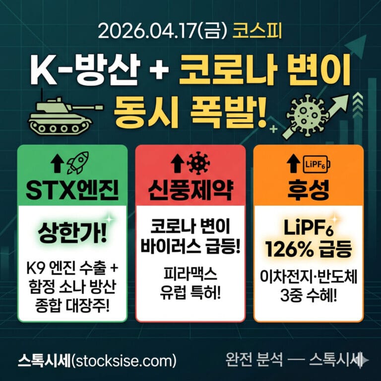 2026.04.17(금) 코스피 K-방산 + 코로나 변이 동시 폭발! STX엔진 상한가! K9 엔진 수출 + 함정 소나 방산 종합 대장주! 신풍제약 코로나 변이 바이러스 급등! 피라맥스 유럽 특허! 후성 LiPF₆ 126% 급등 + 이차전지·반도체 3중 수혜! 완전 분석 — 스톡시세