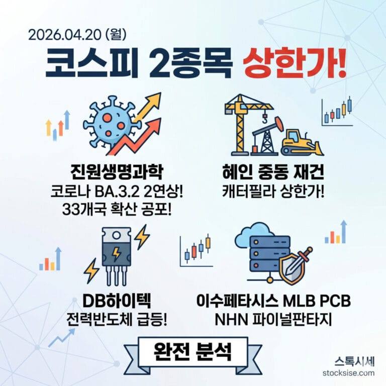 2026년 4월 20일 코스피 상한가 및 코로나 BA.3.2 변이 확산 수혜주 진원생명과학 분석 썸네일