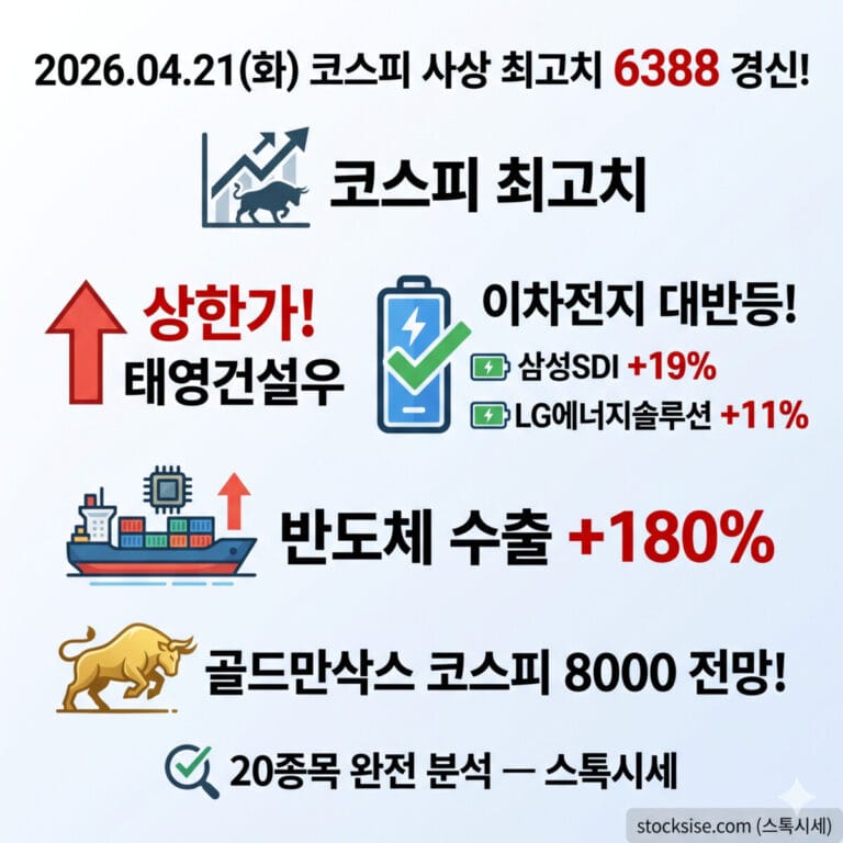 2026.04.21(화) 코스피 사상 최고치 6388 경신! 태영건설우 상한가! 이차전지 대반등! 삼성SDI +19%! LG에너지솔루션 +11%! 반도체 수출 +180%! 골드만삭스 코스피 8000 전망! 20종목 완전 분석 — 스톡시세