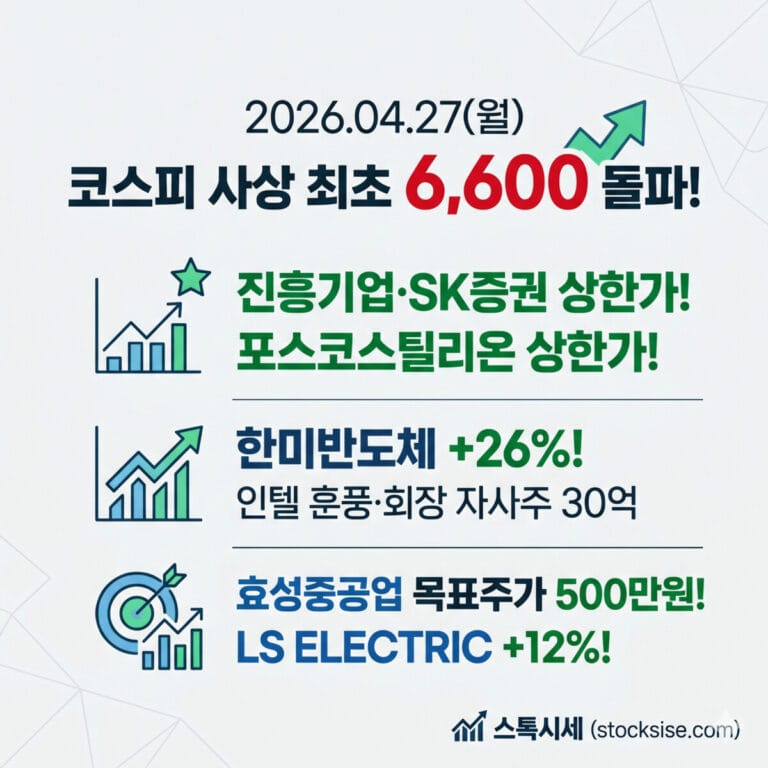 2026년 4월 27일 코스피 6,600 돌파 및 주요 종목(한미반도체, 효성중공업 등) 시황 분석 썸네일 - 스톡시세