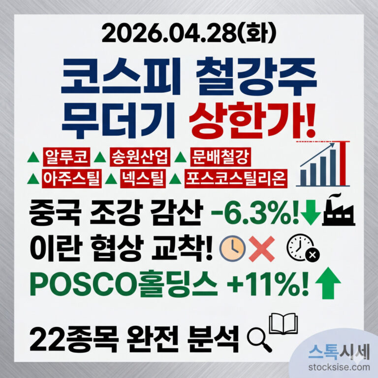 2026년 4월 28일 코스피 철강주 상한가 소식과 중국 조강 감산, 이란 협상 등 시장 이슈 및 POSCO홀딩스 분석 정보를 담은 스톡시세 블로그의 썸네일