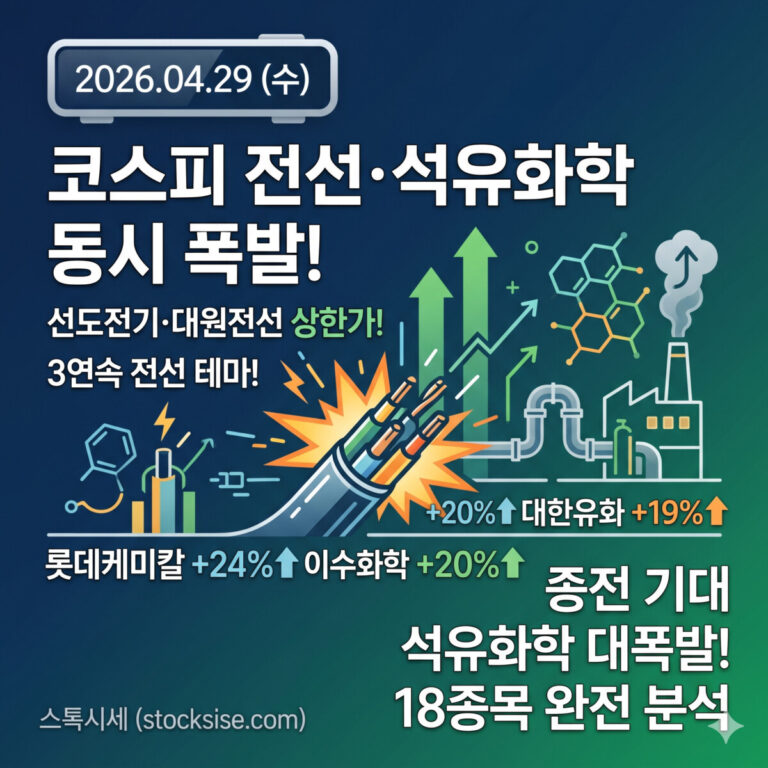 2026년 4월 29일 코스피 전선 및 석유화학 테마 급등 분석을 주제로 한 썸네일이며, 전선 아이콘과 화학 공장 그래픽 위로 '코스피 전선·석유화학 동시 폭발'이라는 대형 타이포그래피와 주요 종목인 롯데케미칼, 이수화학 등의 상승률이 기재된 이미지입니다. 스톡시세(stocksise.com) 로고가 포함되어 있습니다.