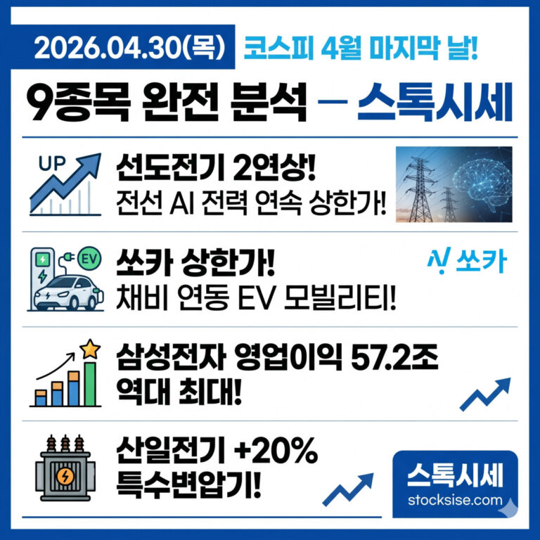 2026년 4월 30일 코스피 마감 정보 및 주요 종목 분석 썸네일. '9종목 완전 분석 - 스톡시세' 타이틀과 함께 선도전기 2연상, 쏘카 상한가, 삼성전자 역대 최대 영업이익(57.2조), 산일전기 +20% 등 핵심 뉴스 요약과 관련 아이콘 배치